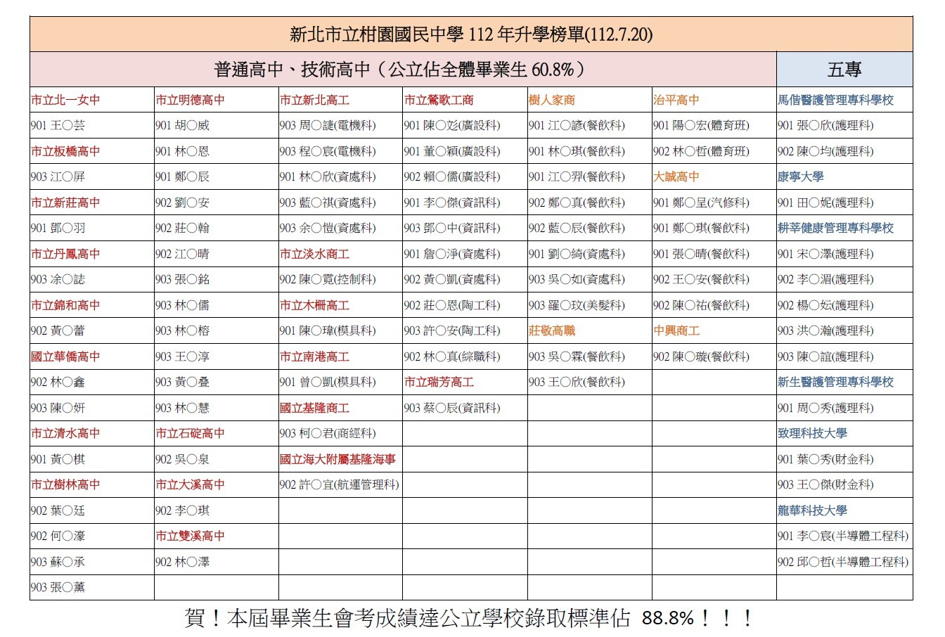 112榜單
